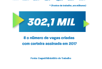 Brasil atinge melhor resultado em três anos e gera mais de 76 mil vagas de trabalho