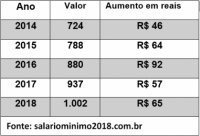 Governo do Brasil propõe salário mínimo de R$ 1.002 em 2019