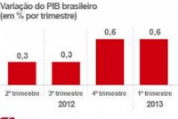 PIB DO BRASIL