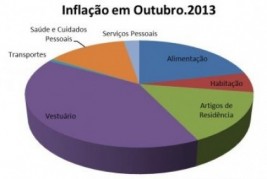 Custo de vida: Vestuário e Alimentação impulsionaram inflação em Teresina