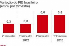 PIB DO BRASIL