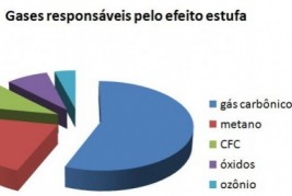 Emissão de gases do efeito estufa sobe 3,5% no Brasil